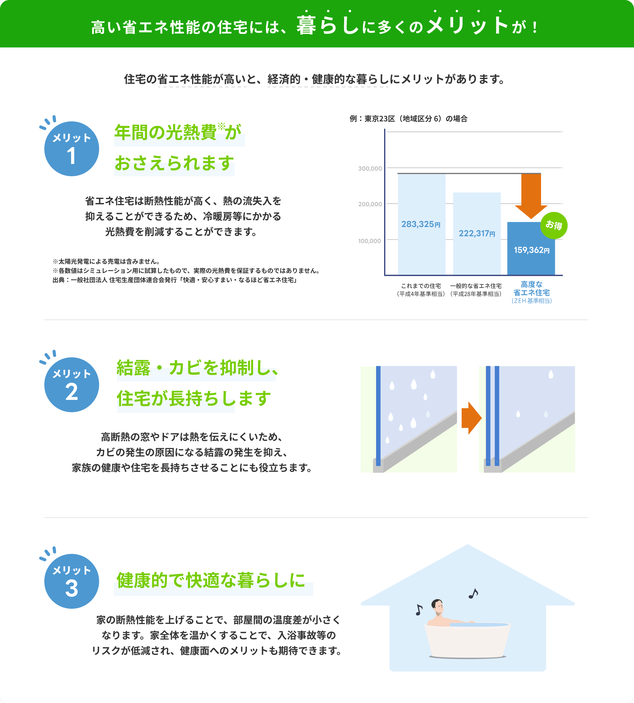 高い省エネ性能の住宅には、暮らしに多くのメリットが！ 住宅の省エネ性能が高いと、​経済的・健康的な暮らしにメリットがあります。 メリット1 年間の光熱費がおさえられます メリット2 結露・カビを抑制し、住宅が長持ちします メリット3 健康的で快適な暮らしに